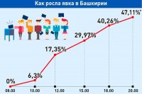 Явка на выборы в Госсобрание Башкирии превысила 47%